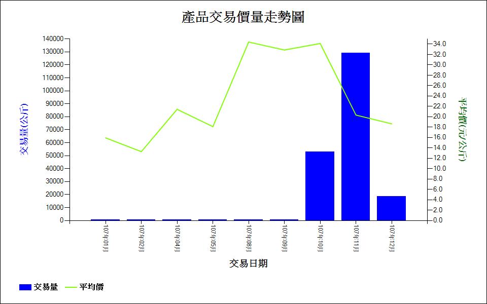 洛神葵_107_產品交易價量走勢圖