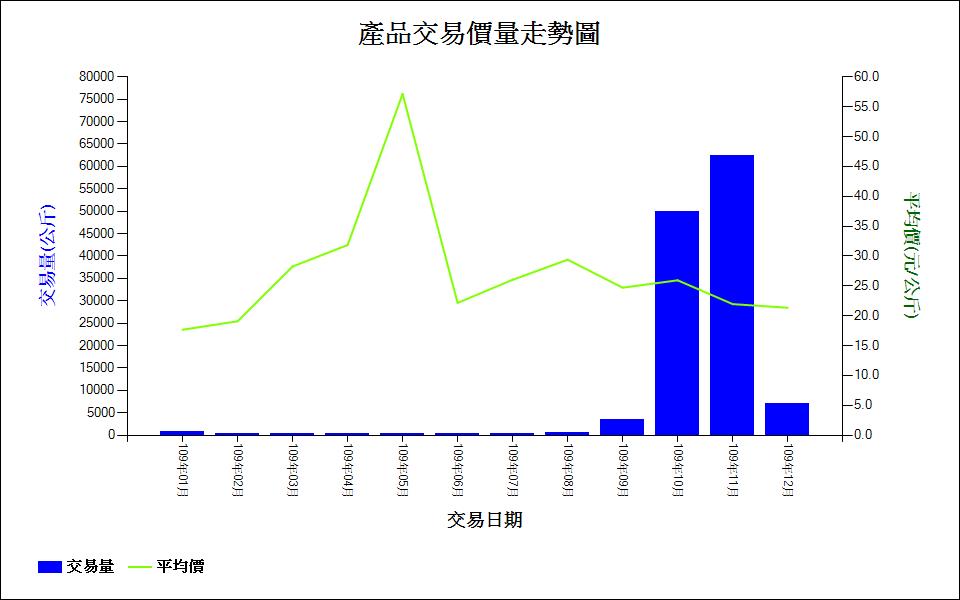 洛神葵_109_產品交易價量走勢圖