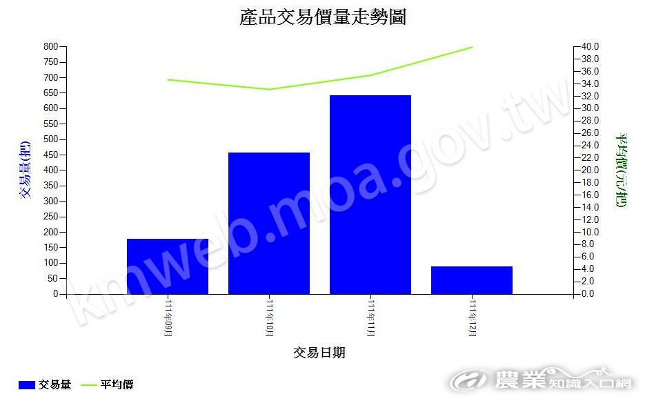 洛神葵_111_產品交易量價走勢圖