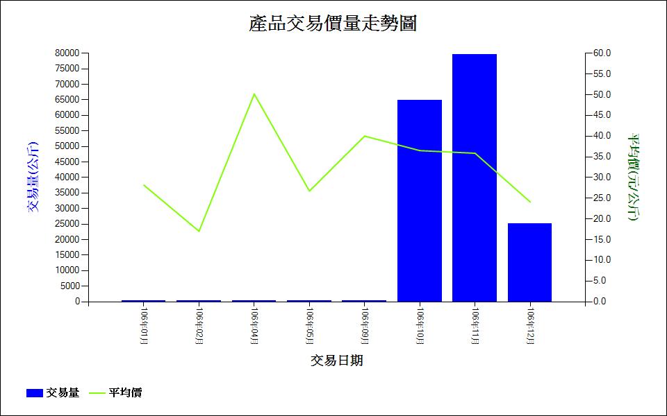 洛神葵_106_產品交易價量走勢圖