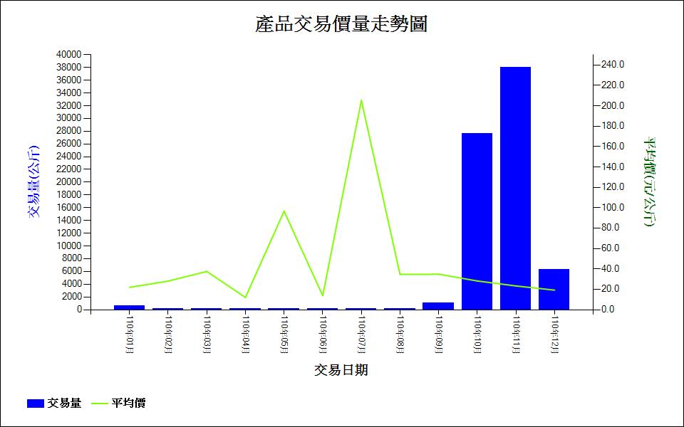 洛神葵_110_產品交易價量走勢圖