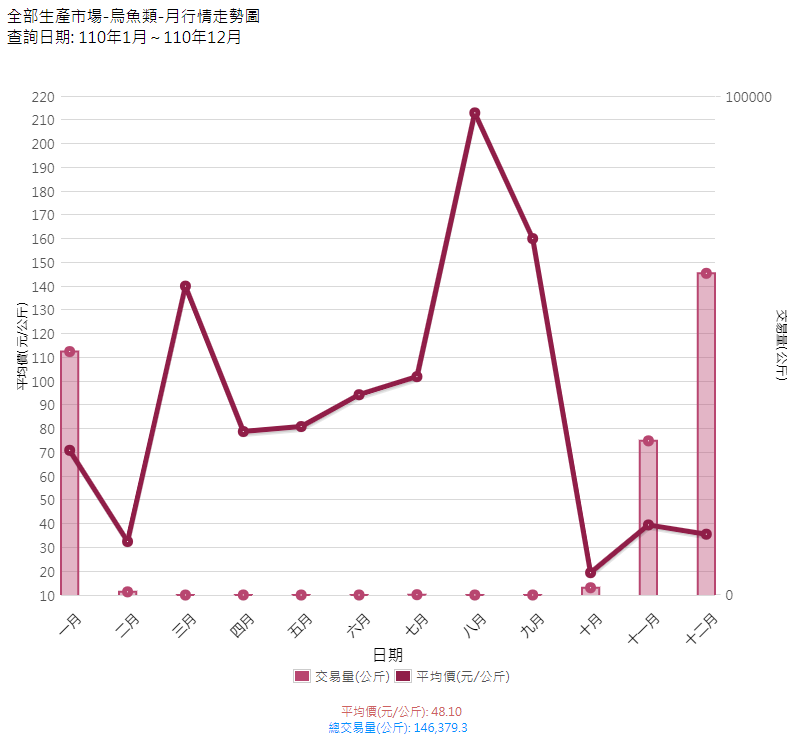 烏魚類_110_月行情走勢圖(生產地市場)