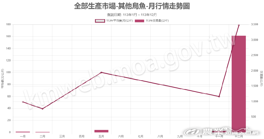 113烏魚-全部生產市場 113烏魚-全部生產市場