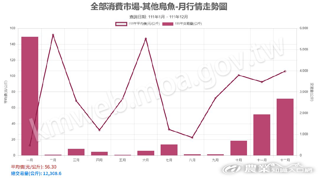 烏魚_111_消費市場行情走勢圖