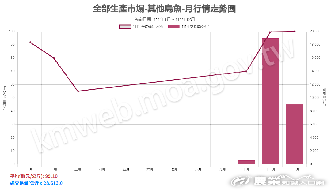 烏魚_111_生產市場行情走勢圖