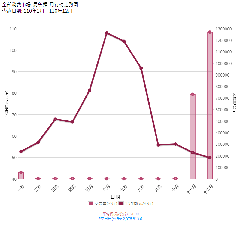 烏魚類_110_月行情走勢圖(消費地市場)