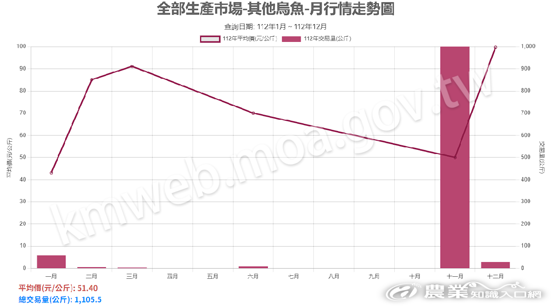 烏魚_112_生產市場行情走勢圖