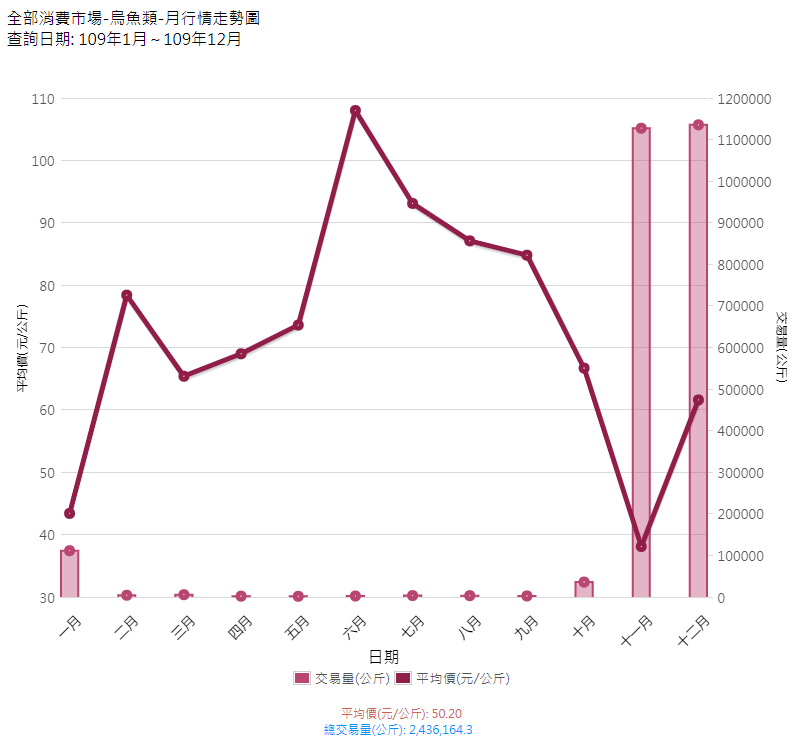 烏魚類_109_月行情走勢圖(消費地市場)