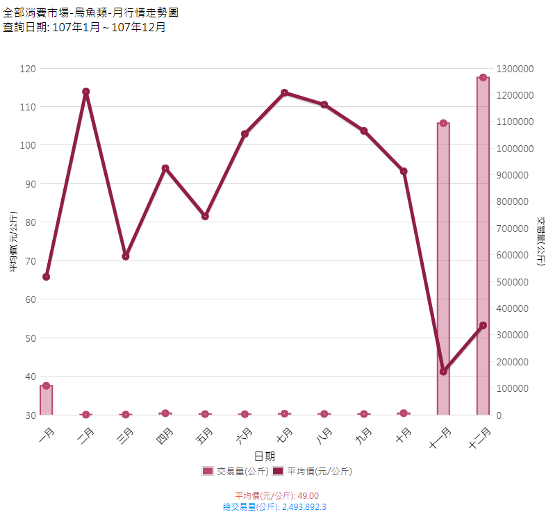 烏魚類_107_月行情走勢圖(消費地市場)