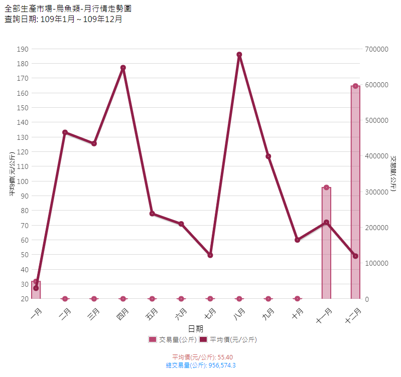 烏魚類_109_月行情走勢圖(生產地市場)
