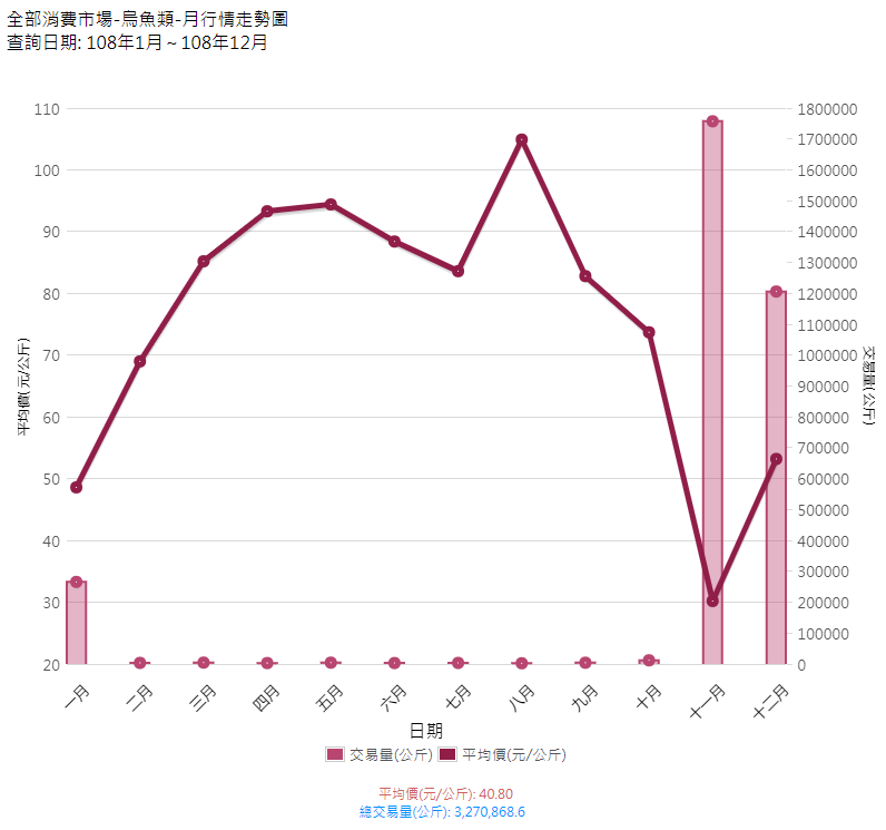 烏魚類_108_月行情走勢圖(消費地市場)