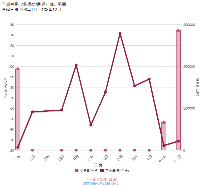 烏魚類_108_月行情走勢圖(生產地市場)
