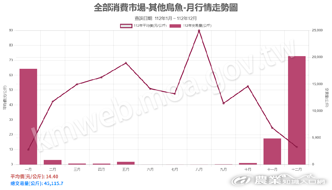 烏魚_112_消費市場行情走勢圖