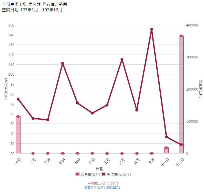 烏魚類_107_月行情走勢圖(生產地市場)