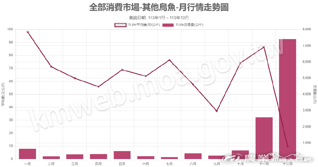 113烏魚-全部消費市場 113烏魚-全部消費市場