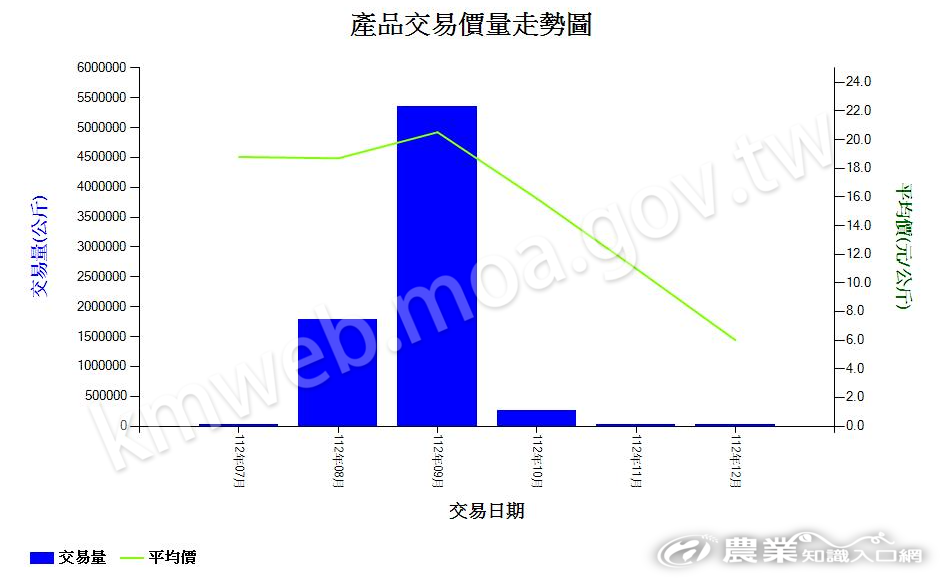 文旦_112_產品交易價量走勢圖