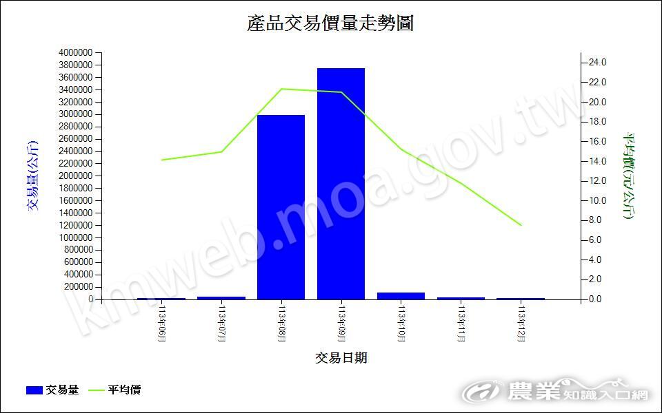 113文旦-產品交易價量走勢圖