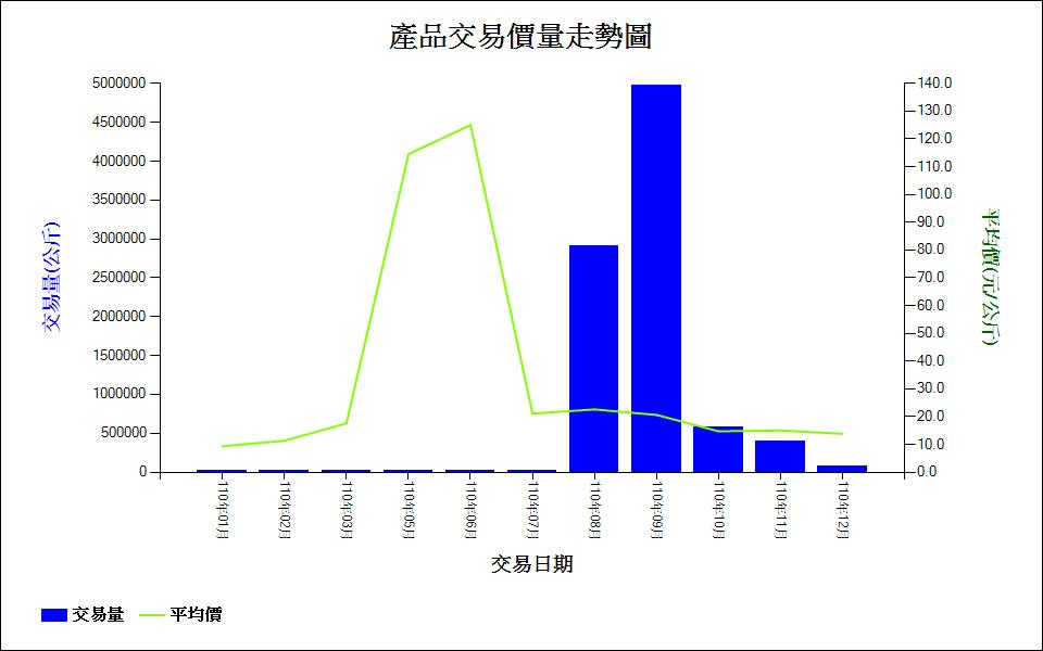 文旦柚_110_產品交易價量走勢圖