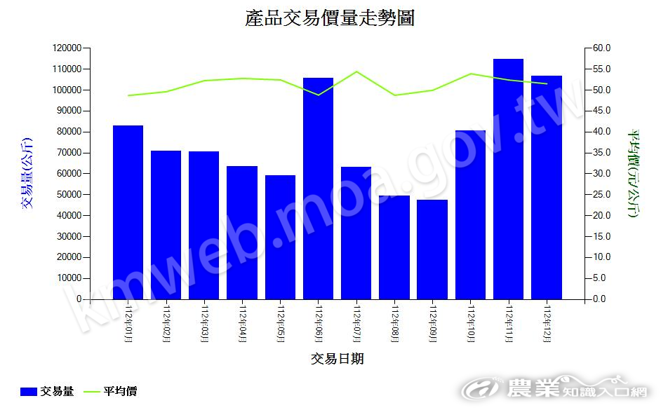 落花生_112_產品交易價量走勢圖