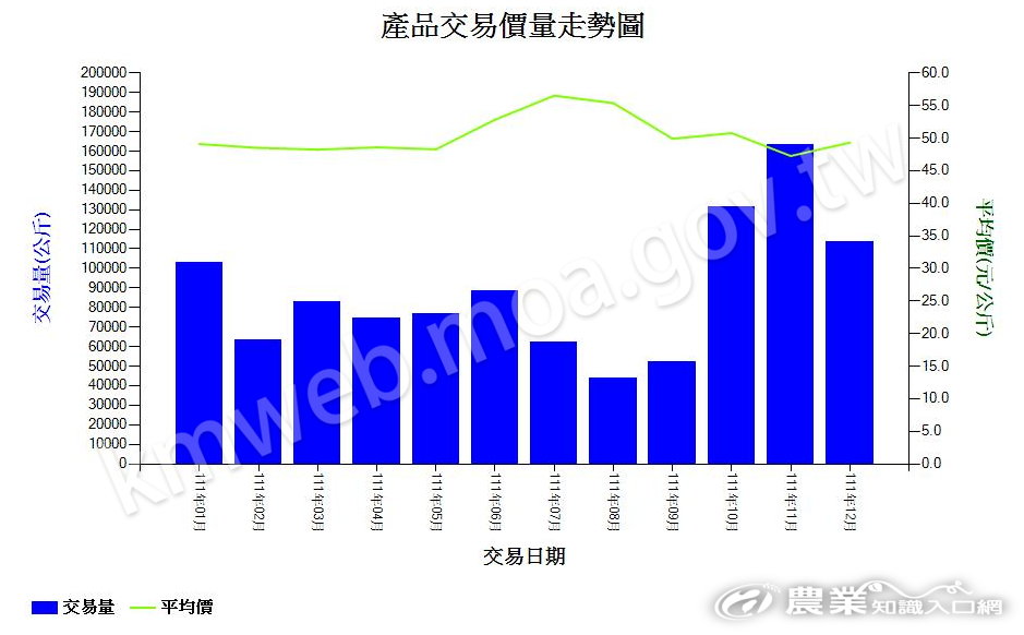 落花生_111_產品交易價量走勢圖