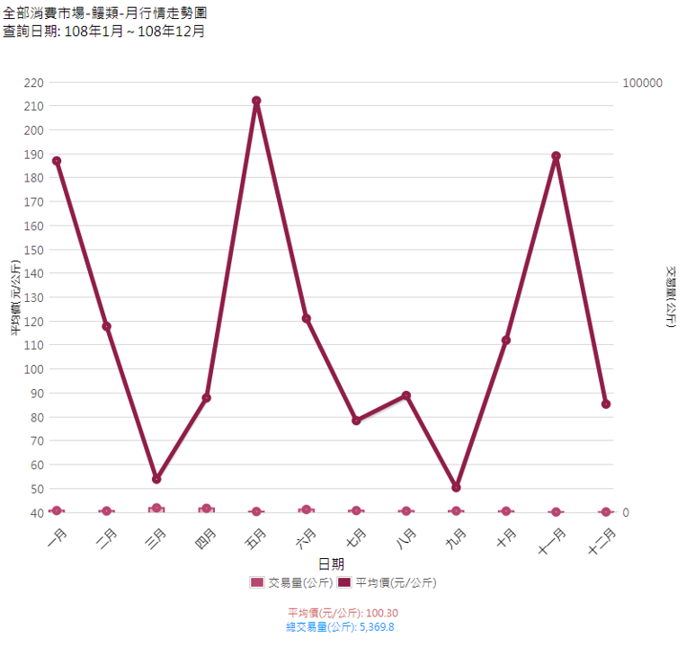 鰻類_108_月行情走勢圖(消費地市場)