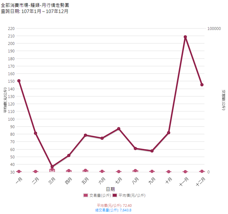 鰻類_107_月行情走勢圖(消費地市場)
