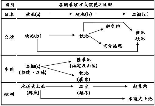 各國養殖方式演變