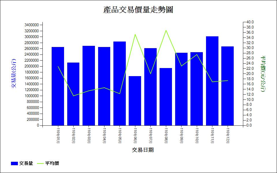 小白菜_110_產品交易價量走勢圖