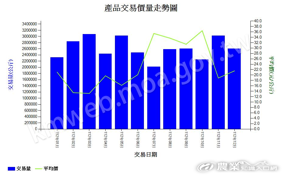 小白菜_112_產品交易價量走勢圖