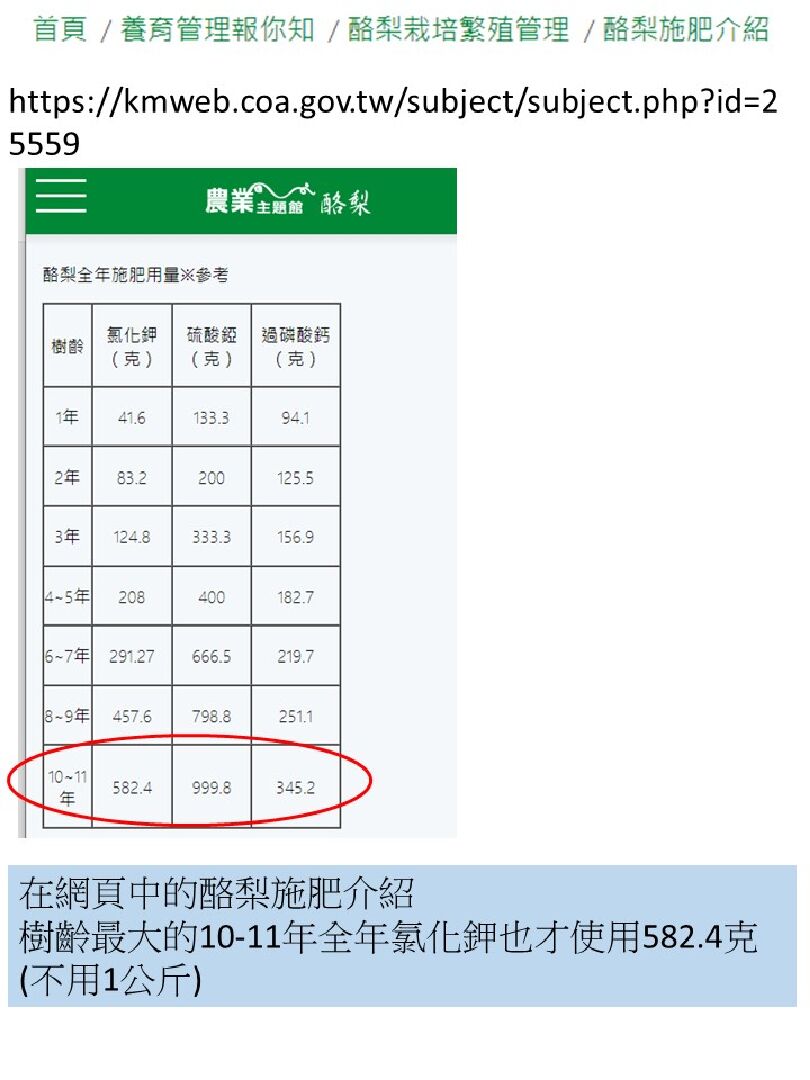 酪梨施肥請教