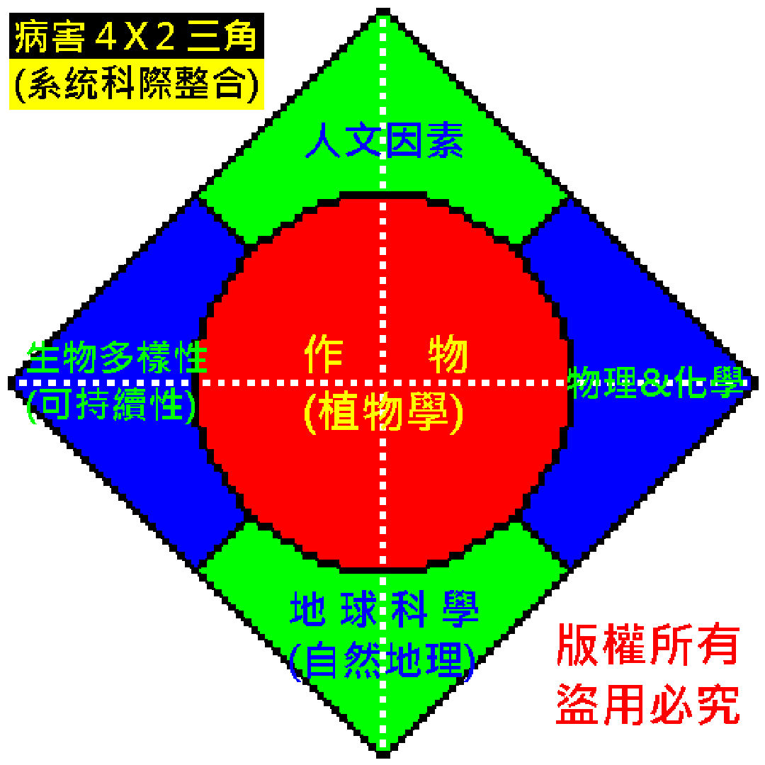 病害三角（系統科技整合）