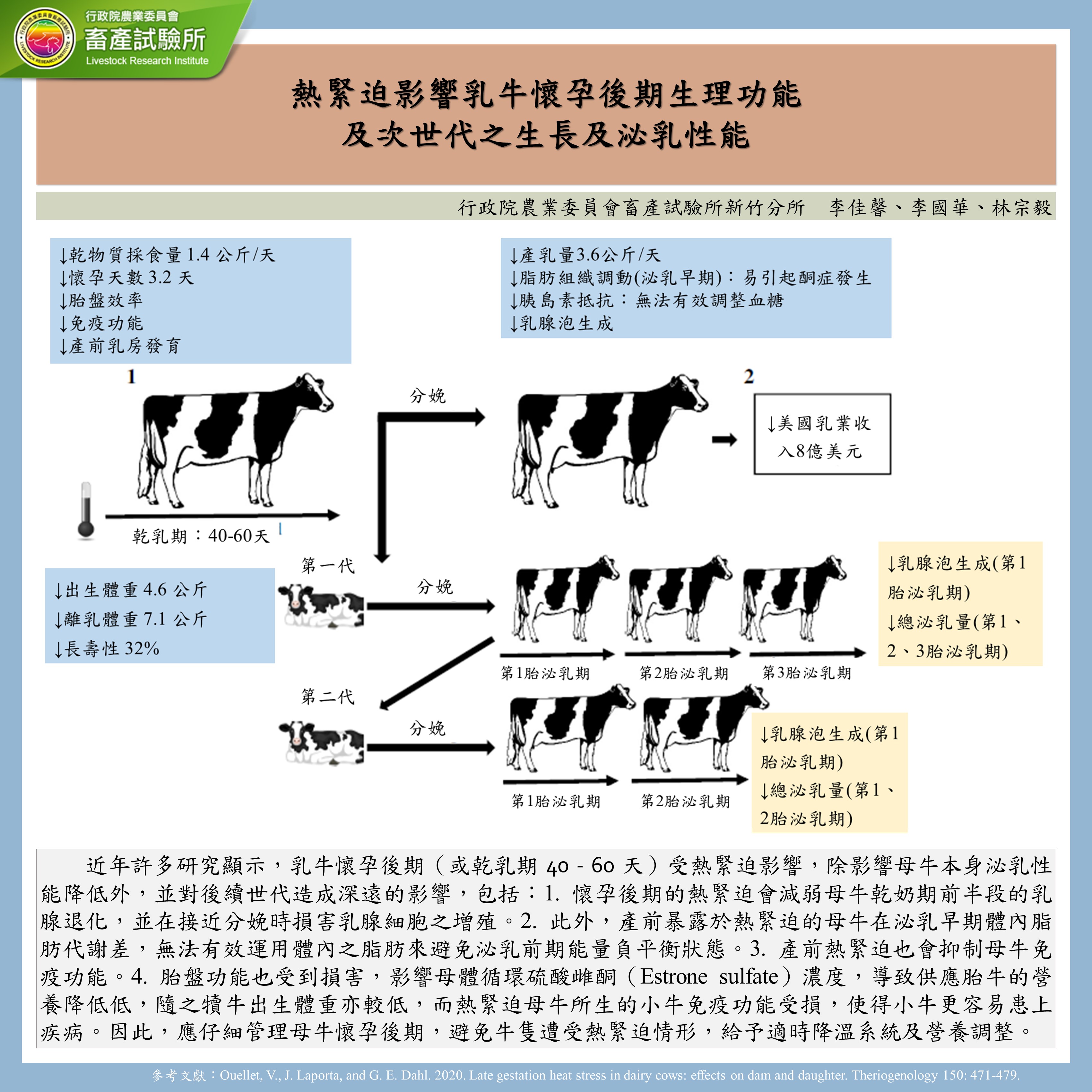熱緊迫影響乳牛懷孕後期生理功能及次世代隻生長及泌乳性能